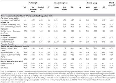 Evaluating the Impact of a Targeted Approach Designed to Build Executive Function Skills: A Randomized Trial of Brain Games